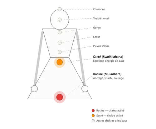 Silhouette en tailleur montrant les chakras racine et sacré activés par l'agate de feu