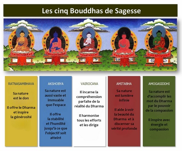 les 5 éléments aux divinités du bouddhisme