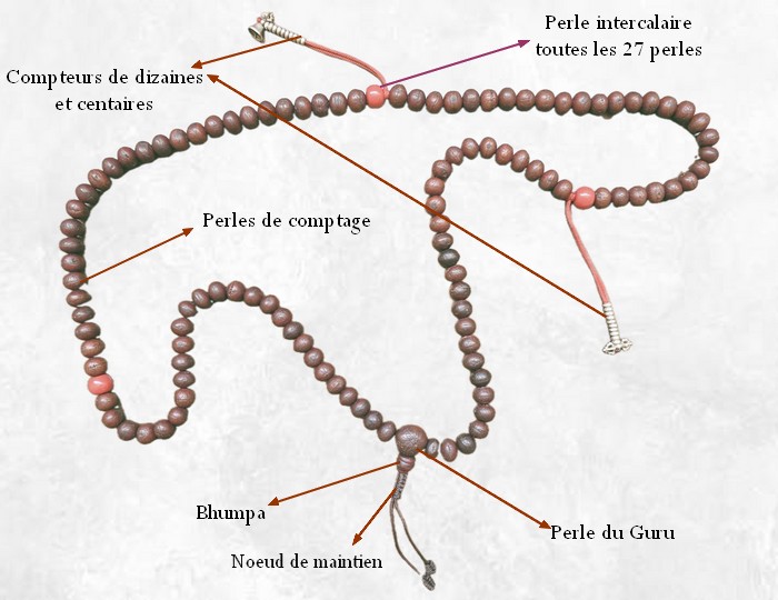 signification du mala tibétain