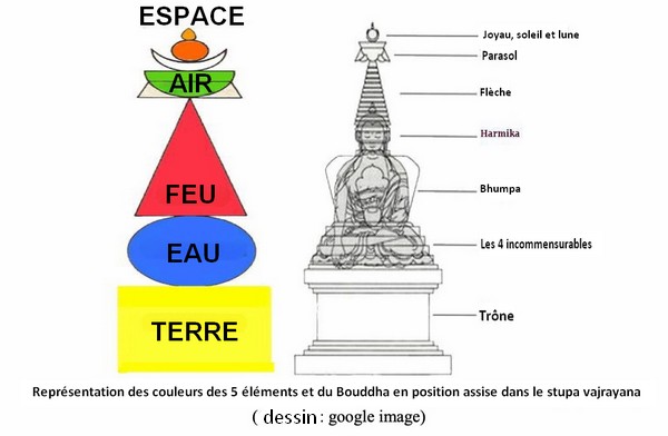 représentation des 5 éléments sur le stupa bouddhiste