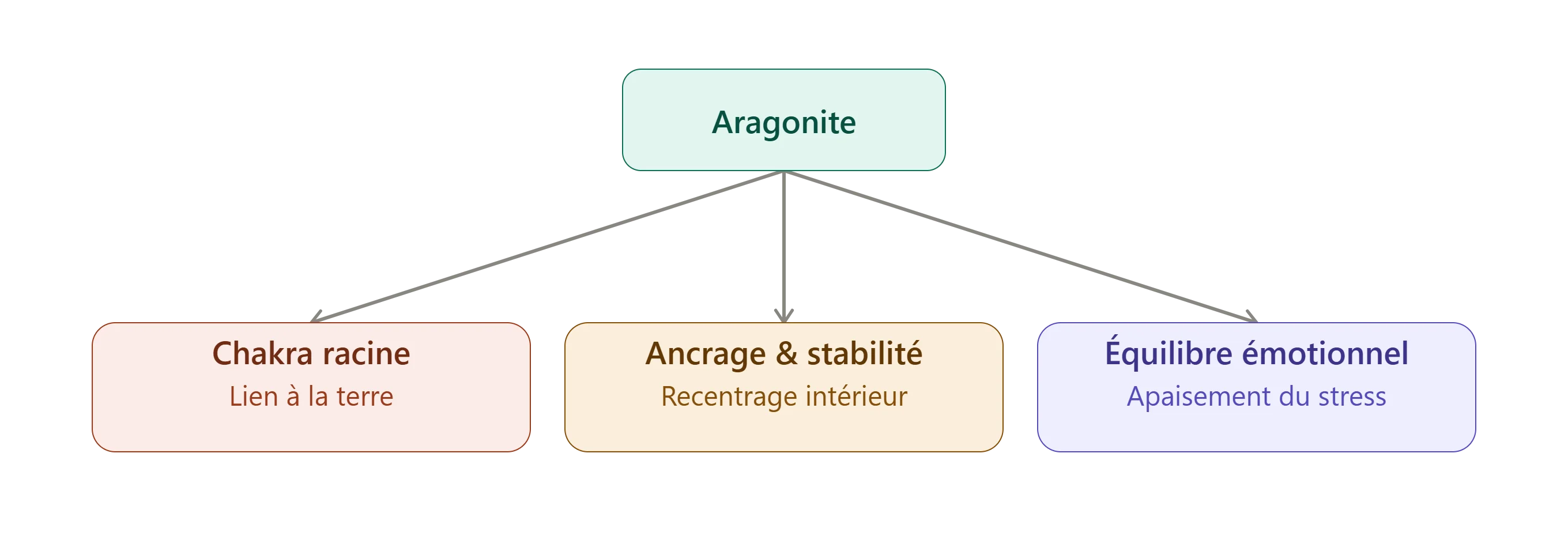 bienfaits aragonite et chakras