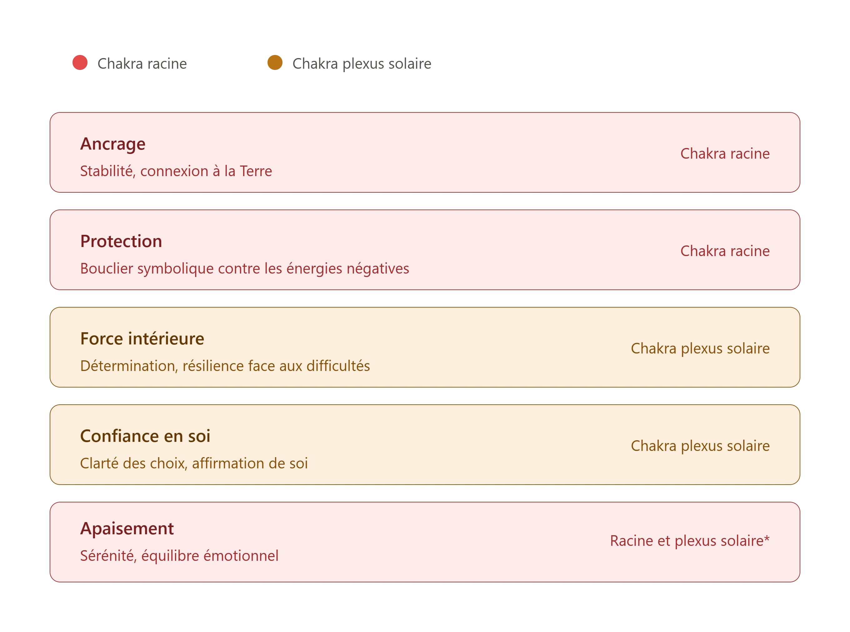 Tableau des vertus principales de la chiastolite et correspondances chakras